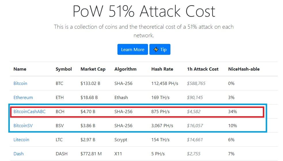 Potensi 51% attach BCH dan BSV