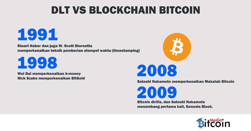 Distributed Ledger Technologi (DLT)