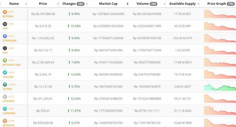 Harga-Bitcoin-Masih-Tersungkur Harga Bitcoin Masih Tersungkur, Dibawah 60 Juta Per BTC