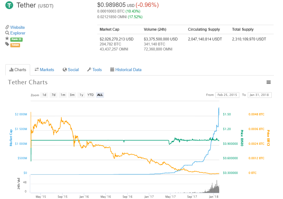 supply Tether USDT