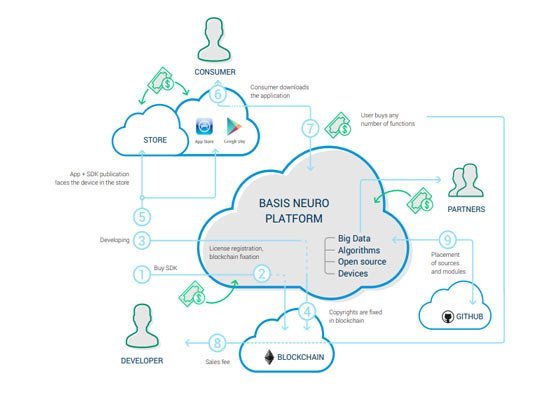 Design Platform Basis Neuro