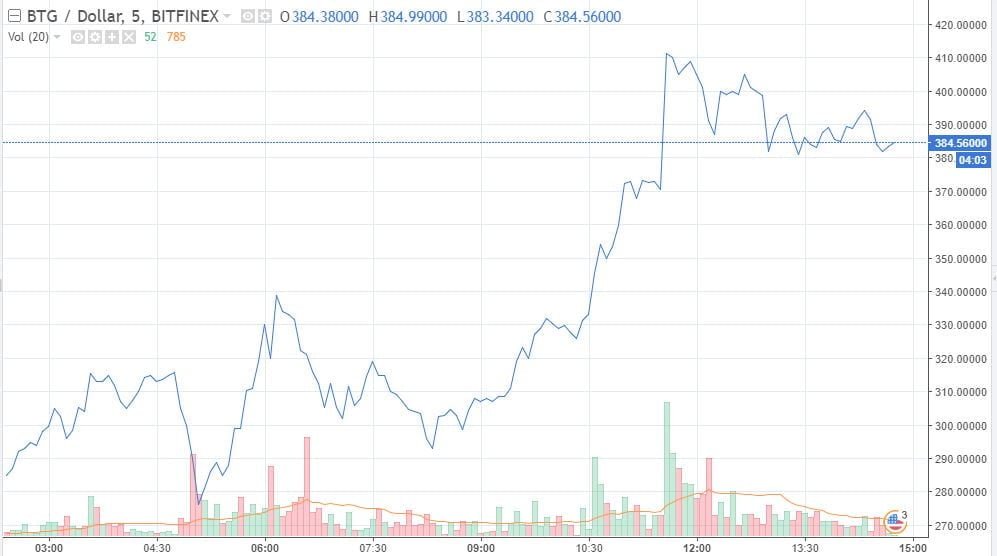 Harga Bitcoin Gold