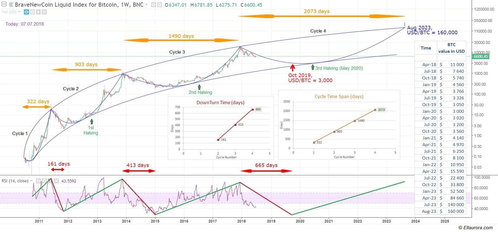 chart bitcoin halving