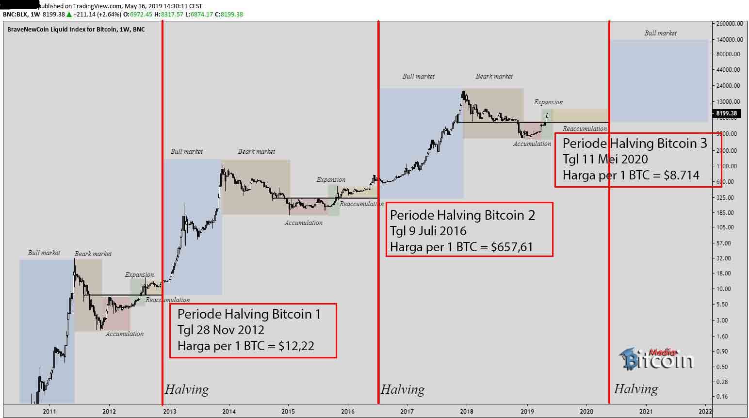 halving bitcoin ke 3