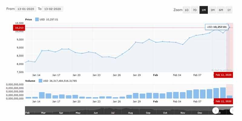 Harga Bitcoin hari ini