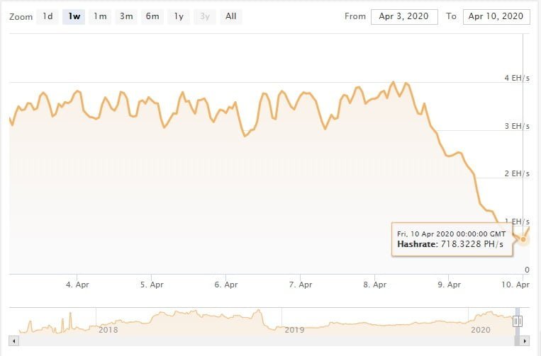 Hashrate Bitcoin Cash (BCH)