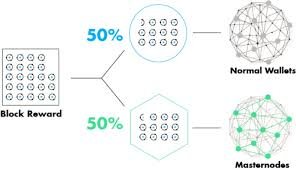 Masternode Dash - Block Reward