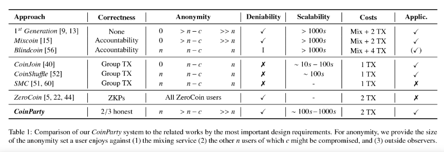 Perbandingan metode Coin Mixing